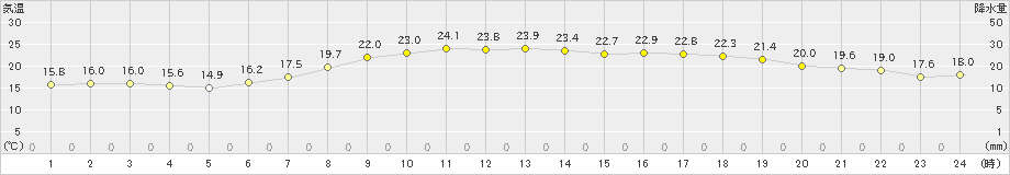 阿久根(>2021年05月10日)のアメダスグラフ