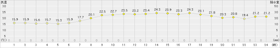 中甑(>2021年05月10日)のアメダスグラフ