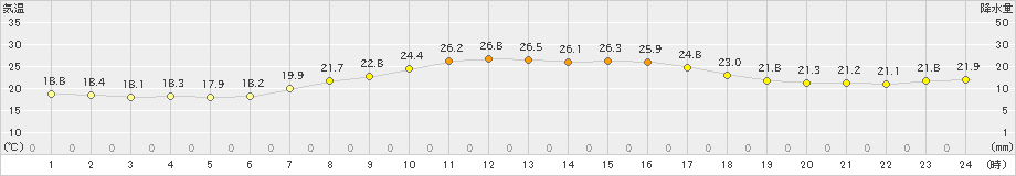 上中(>2021年05月10日)のアメダスグラフ