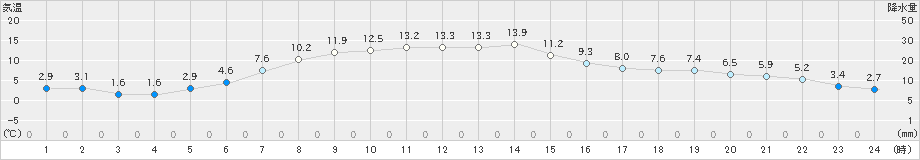 上札内(>2021年05月11日)のアメダスグラフ