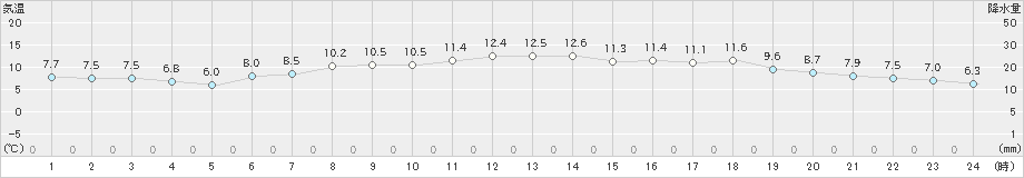 伊達(>2021年05月11日)のアメダスグラフ