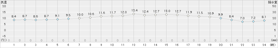 市浦(>2021年05月11日)のアメダスグラフ