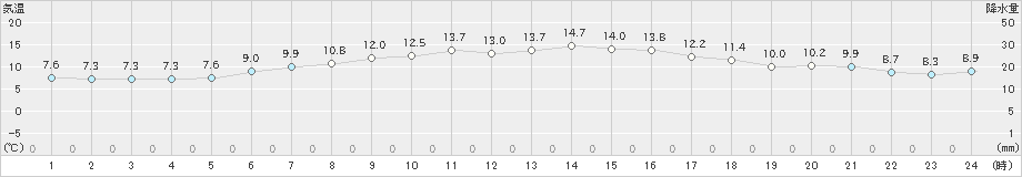 六ケ所(>2021年05月11日)のアメダスグラフ