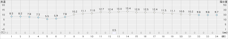 鹿角(>2021年05月11日)のアメダスグラフ