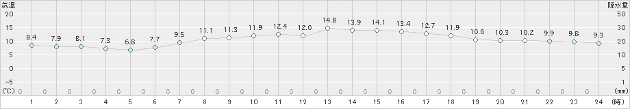 脇神(>2021年05月11日)のアメダスグラフ