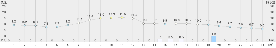 山形(>2021年05月11日)のアメダスグラフ