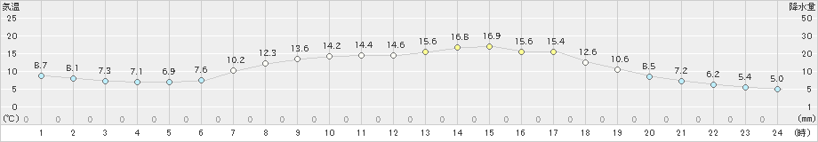 金山(>2021年05月11日)のアメダスグラフ