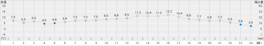 奥日光(>2021年05月11日)のアメダスグラフ
