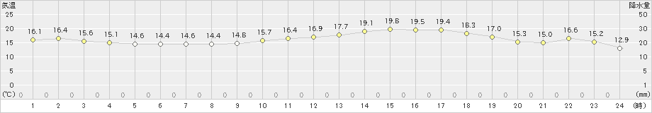 寄居(>2021年05月11日)のアメダスグラフ