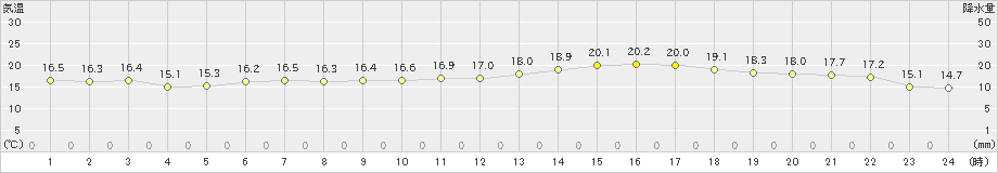 熊谷(>2021年05月11日)のアメダスグラフ