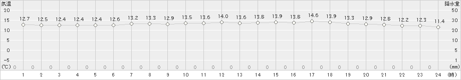 小河内(>2021年05月11日)のアメダスグラフ