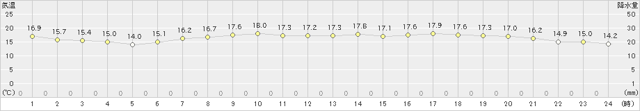 八王子(>2021年05月11日)のアメダスグラフ