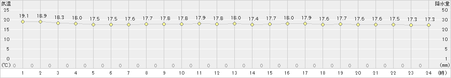 羽田(>2021年05月11日)のアメダスグラフ