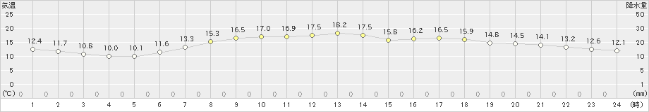 新潟(>2021年05月11日)のアメダスグラフ