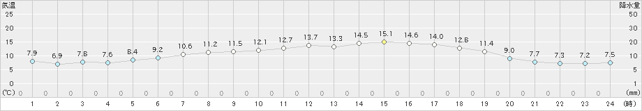 津南(>2021年05月11日)のアメダスグラフ