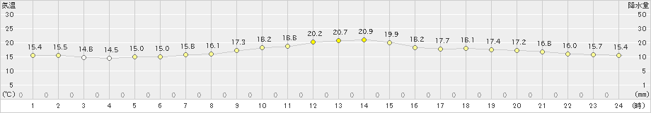 本郷(>2021年05月11日)のアメダスグラフ