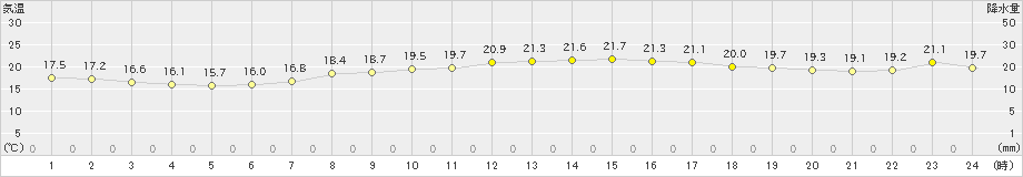 呉(>2021年05月11日)のアメダスグラフ