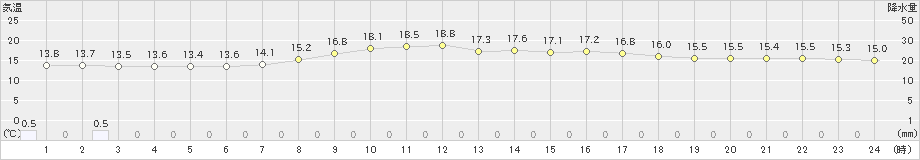 松江(>2021年05月11日)のアメダスグラフ