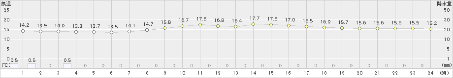 境(>2021年05月11日)のアメダスグラフ