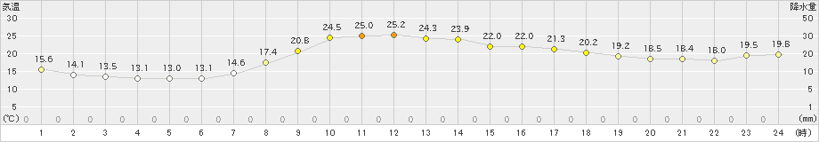 宇和(>2021年05月11日)のアメダスグラフ