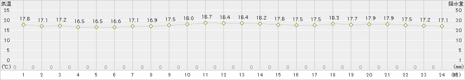 室戸岬(>2021年05月11日)のアメダスグラフ