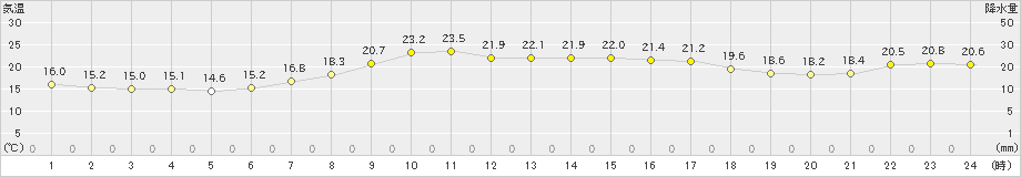 防府(>2021年05月11日)のアメダスグラフ