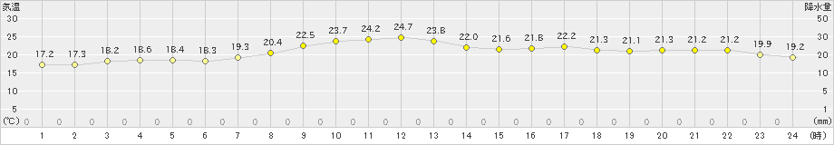 博多(>2021年05月11日)のアメダスグラフ