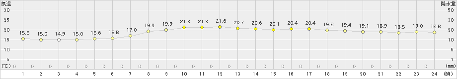 大分(>2021年05月11日)のアメダスグラフ