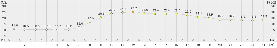 宇目(>2021年05月11日)のアメダスグラフ