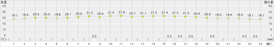 長崎(>2021年05月11日)のアメダスグラフ