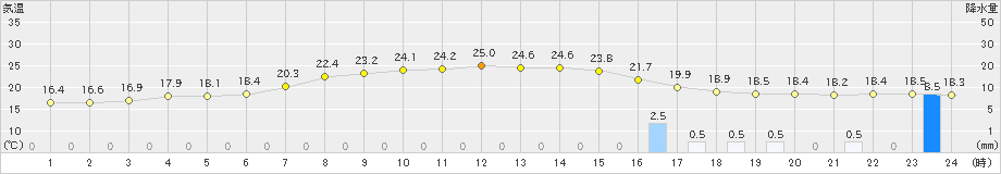 水俣(>2021年05月11日)のアメダスグラフ