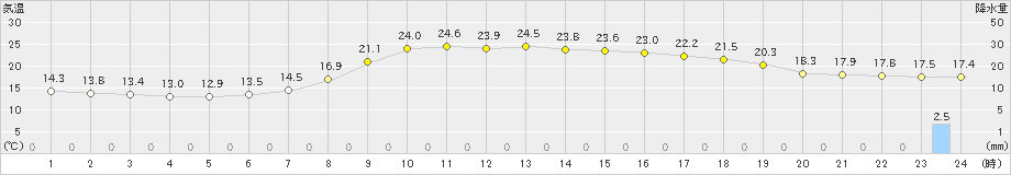 西米良(>2021年05月11日)のアメダスグラフ