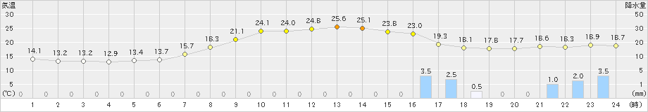 大口(>2021年05月11日)のアメダスグラフ