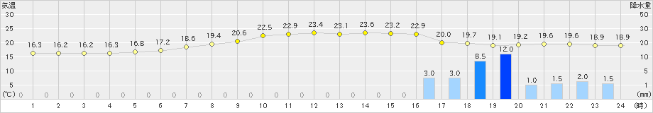 志布志(>2021年05月11日)のアメダスグラフ