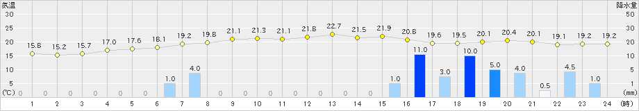 内之浦(>2021年05月11日)のアメダスグラフ