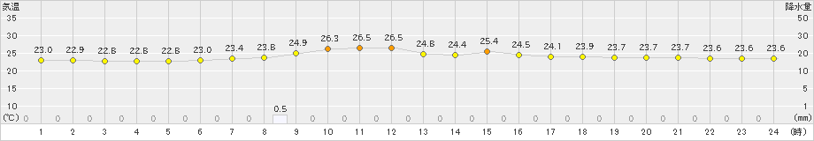 笠利(>2021年05月11日)のアメダスグラフ