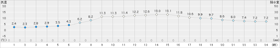 厚田(>2021年05月12日)のアメダスグラフ