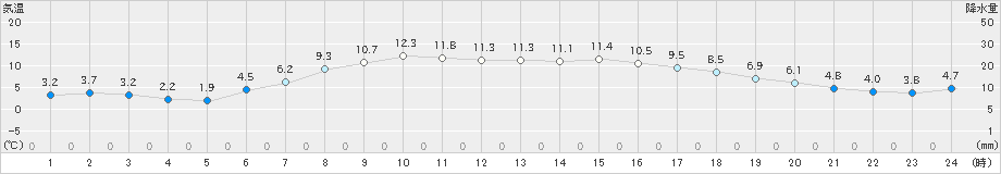 厚真(>2021年05月12日)のアメダスグラフ