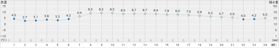 日高門別(>2021年05月12日)のアメダスグラフ