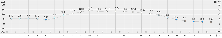 新和(>2021年05月12日)のアメダスグラフ