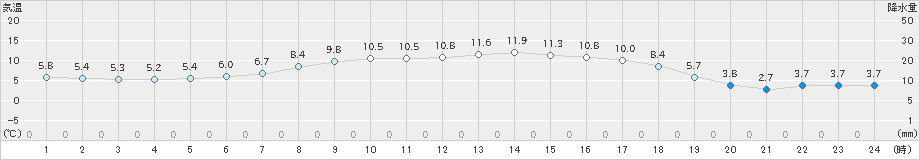 中杵臼(>2021年05月12日)のアメダスグラフ