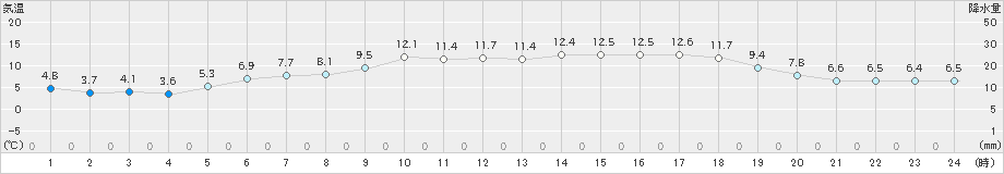 森(>2021年05月12日)のアメダスグラフ