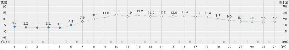 せたな(>2021年05月12日)のアメダスグラフ