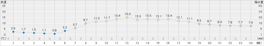 今金(>2021年05月12日)のアメダスグラフ