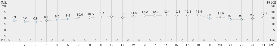 熊石(>2021年05月12日)のアメダスグラフ