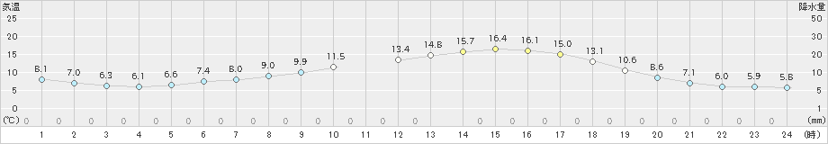 鶉(>2021年05月12日)のアメダスグラフ