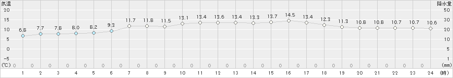 蟹田(>2021年05月12日)のアメダスグラフ