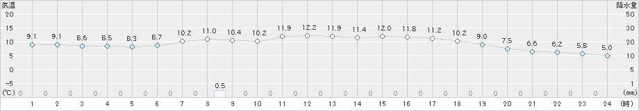 種市(>2021年05月12日)のアメダスグラフ