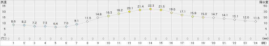 山形(>2021年05月12日)のアメダスグラフ