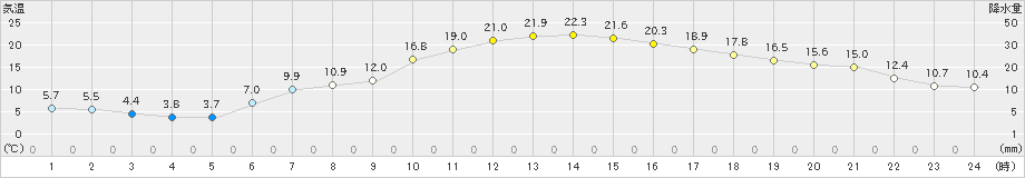 喜多方(>2021年05月12日)のアメダスグラフ